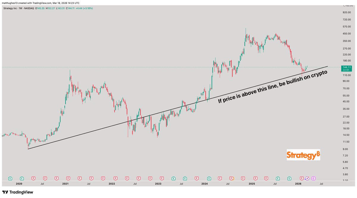 matthughes13's tweet photo. $MSTR has completed its bottoming process so its time to be more bullish on crypto pullbacks now https://t.co/B5616EiIxi
