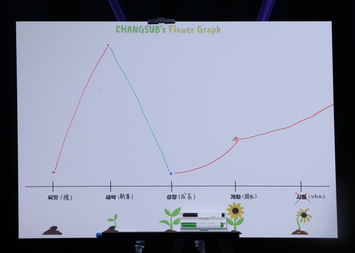 계절마다 지고 피는 꽃이 아니라 
사계절 내내 지지 않는 꽃이 되고 싶다는 창섭이

ㅠ…..ㅠ 무슨 말을 이렇게 하니 .. (P