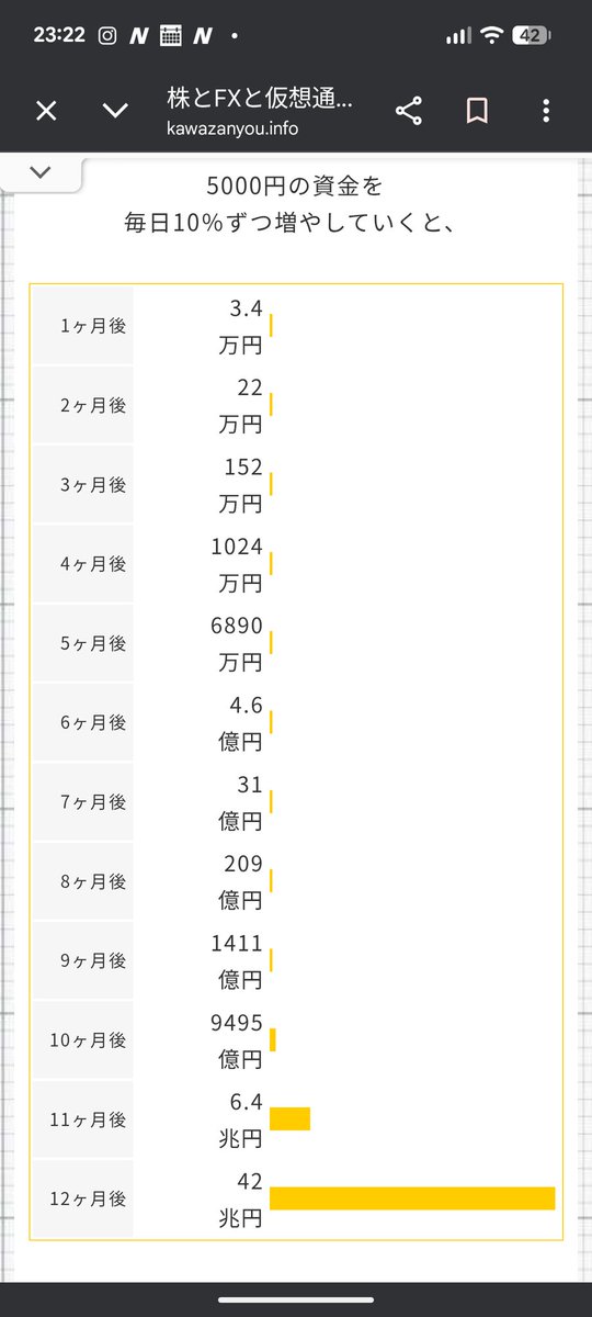 DAM_invester's tweet photo. 福利計算してみました！5000円スタートで今のところ15,000円まできました！年内もうすぐ42兆円まで今のところ計画通り‼️ https://t.co/CMTVBVmlRR