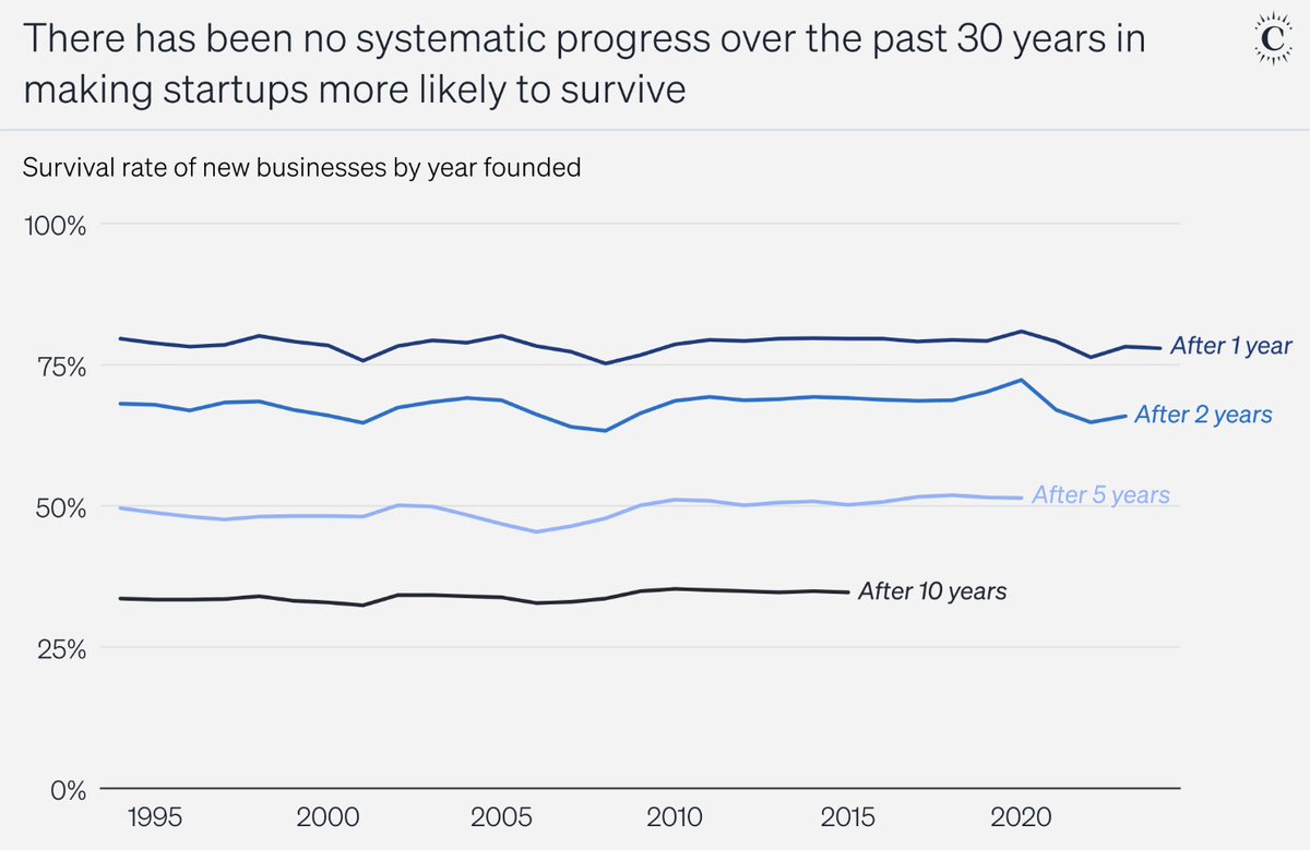 This chart has been bothering me for a while. Why, with all the new methods we have to build startup