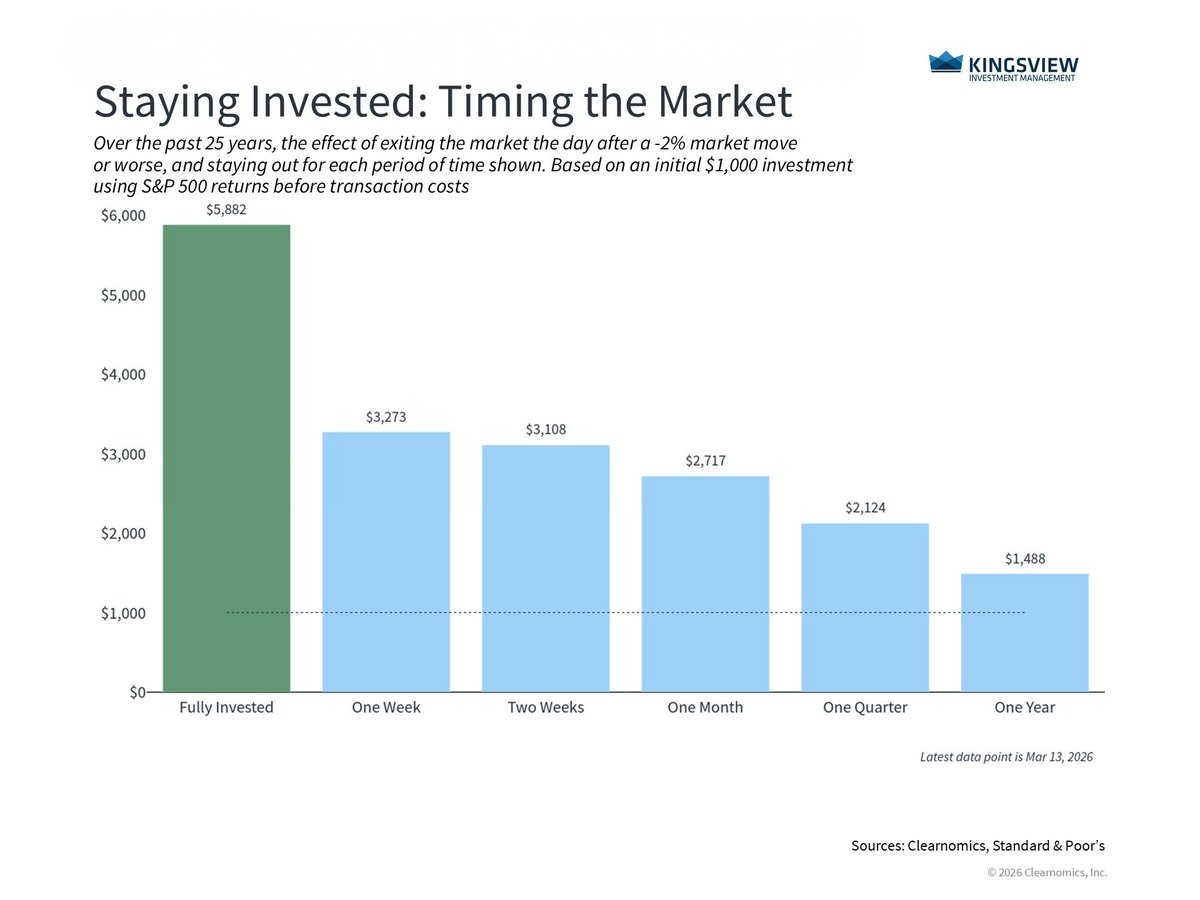 Markets are reacting to higher oil prices and global tensions.

Pullbacks are a normal part of investing.

Diversification and long term discipline matter.

Read this weeks #PortfolioManagerInsights to learn more: bit.ly/3NvPbYb