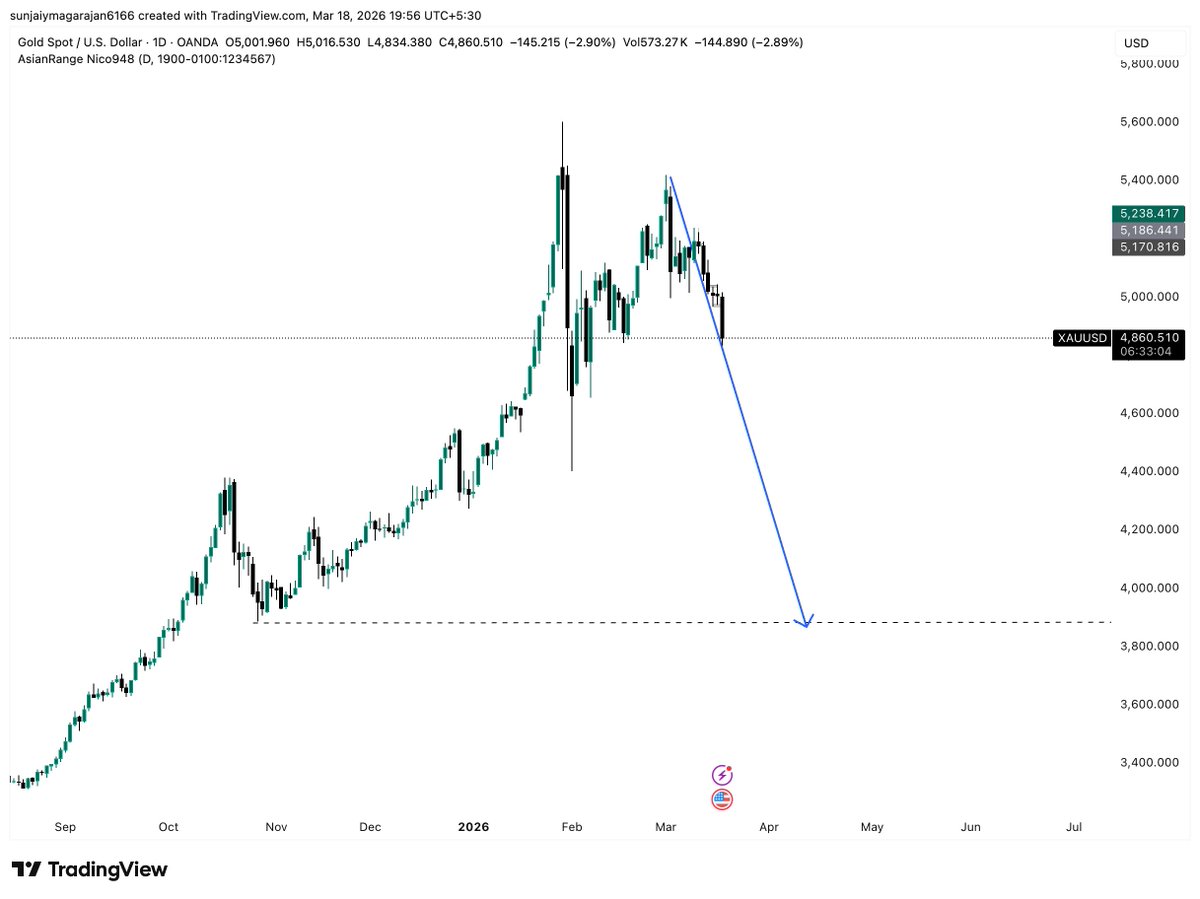 rajafunding's tweet photo. 🚨 THIS CHANGES EVERYTHING

If Russia goes back to US dollar trade…

Gold is in trouble. Big trouble. 📉

A brutal correction could be coming — and most people won’t see it. https://t.co/vgrPbBkJJN