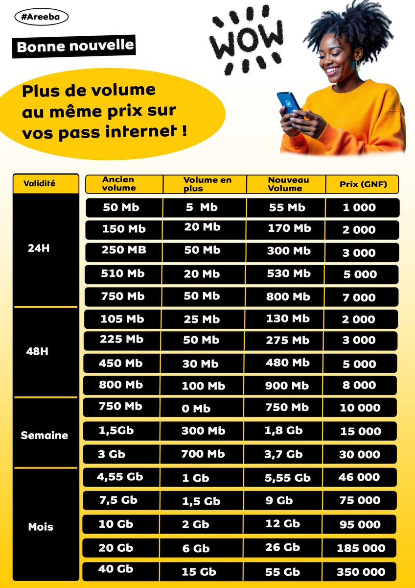 MTNGuinee's tweet photo. On ne change pas les prix...
On augmente juste les GIGA
Plus de volume.
Plus de stories.
Plus de streaming.
Et toujours au même prix !!!
Tape *100*3# maintenant et profite.
#data #PlusDeGiga # #Areeba https://t.co/LjwLPu5I0s