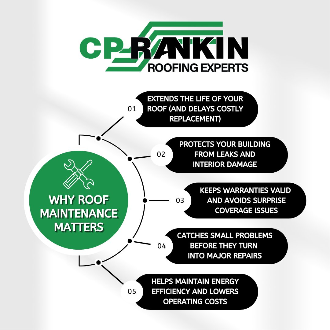 cprankin's tweet image. A little #maintenance goes a long way. ✅ #Protect your roof, your building, and your #budget by staying ahead of the small stuff before it turns into big problems.

𝟖𝟔𝟔-𝐑𝐎𝐎𝐅-𝟑𝟐𝟐 • 𝐰𝐰𝐰.𝐂𝐏𝐑𝐀𝐍𝐊𝐈𝐍.𝐜𝐨𝐦