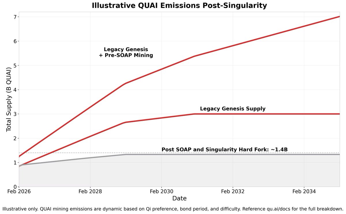 Quai Network ⚡️💵 tweet media