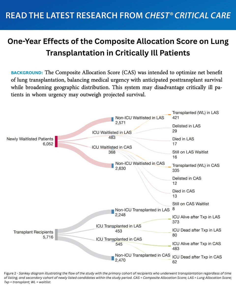 accpchest's tweet photo. Original research indicates that Composite Allocation Score (CAS) implementation has increased lung transplantation rates and decreased waitlist time with no meaningful differences in primary and secondary outcomes between the eras.

Read more in #journal_CHESTCritCare: https://t.co/vhvadiO13r
#MedEd #JournalCHEST #CriticalCare #CritCare #LungTransplant