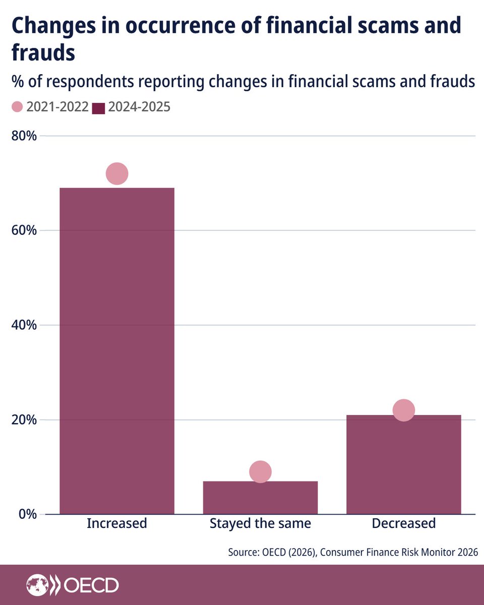 OECD ➡️ Better Policies for Better Lives tweet media