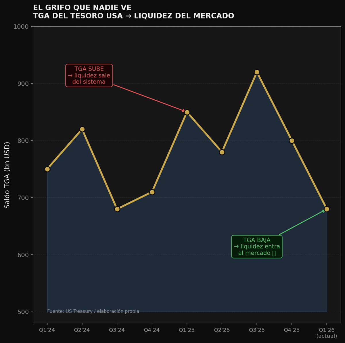 𝐏𝐫𝐨𝐬𝐜𝐫𝐢𝐭𝐨 𝐈𝐧𝐯𝐞𝐬𝐭 | Crypto & Macro tweet media
