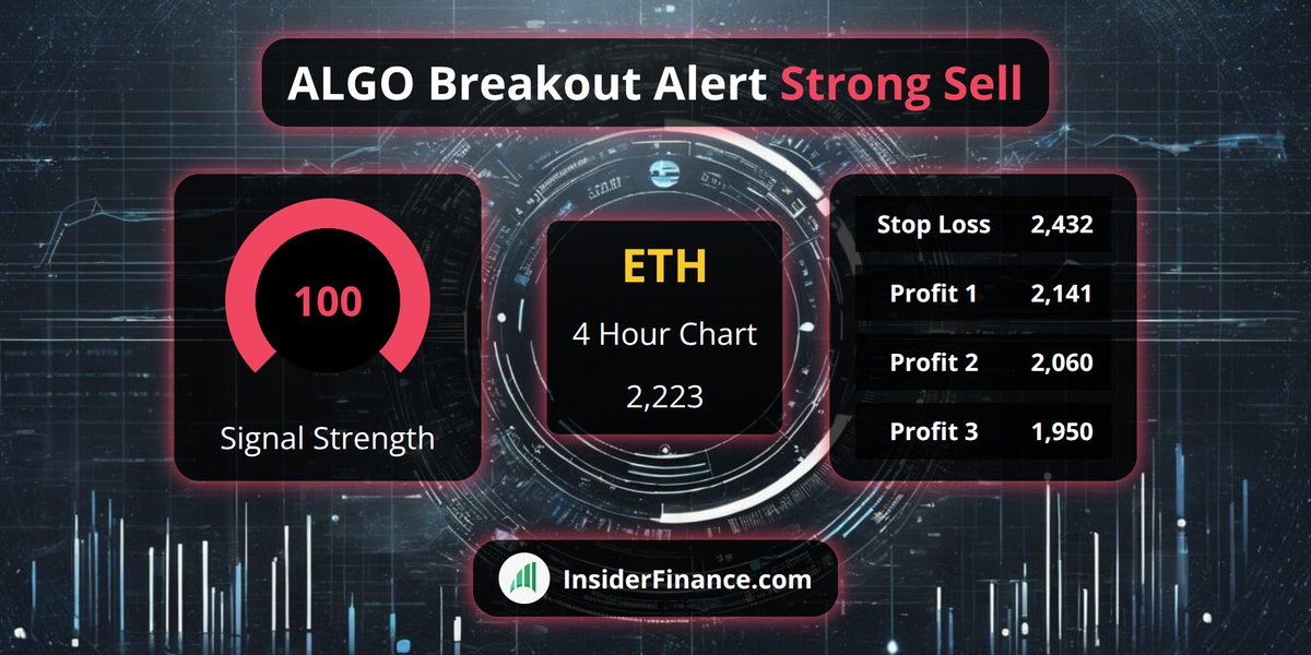 🚨 #BreakoutAlert from <https://t.co/6Z9kX1ilyl> Technical Analysis System 🚨

🚀 $ETH
💰 Sell Signal @​ 2,223
📈 4 Hour Chart
💪 100 #TradeSignal strength
✅ 20