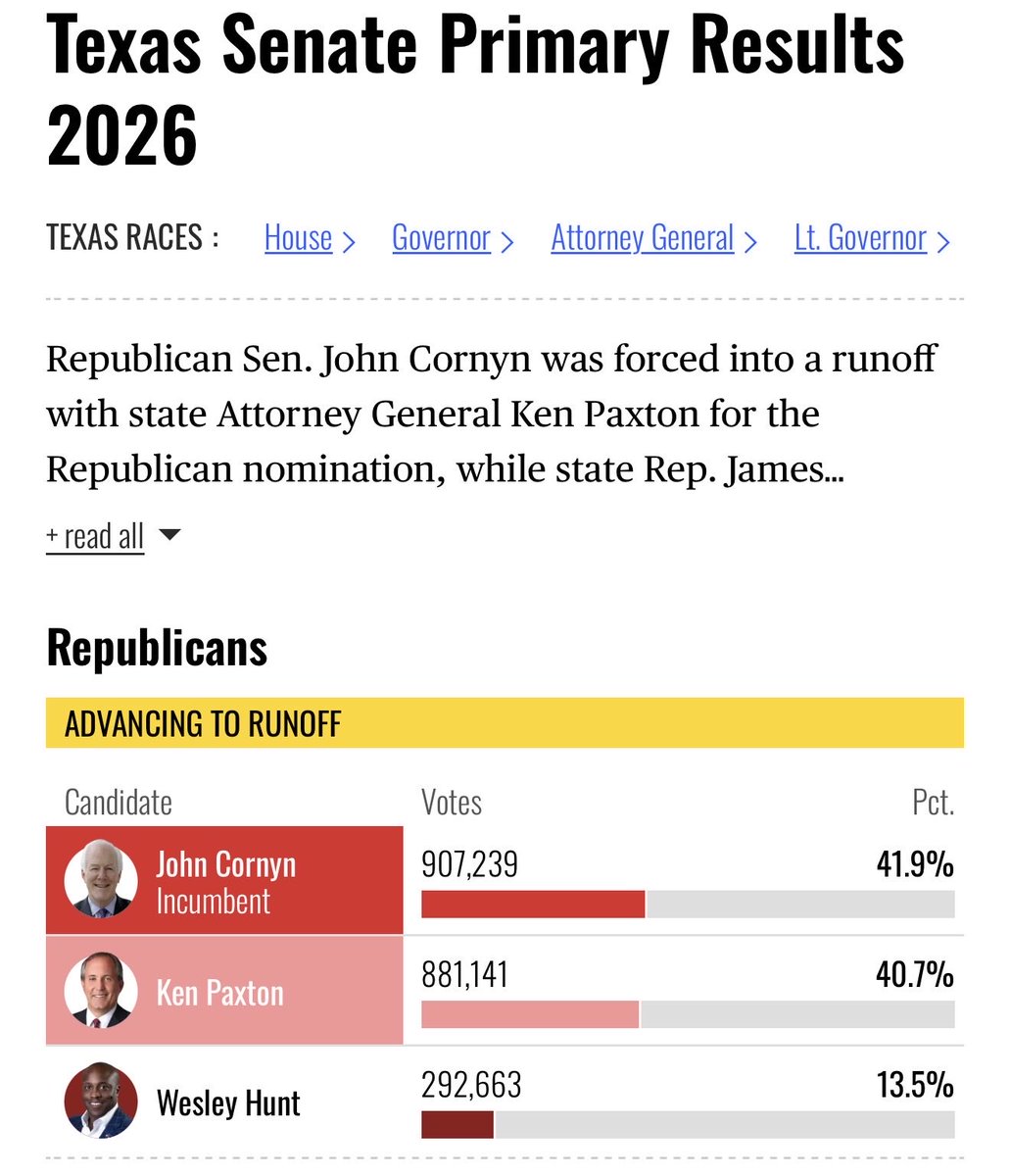 Scoreboard don’t lie.

#txsen