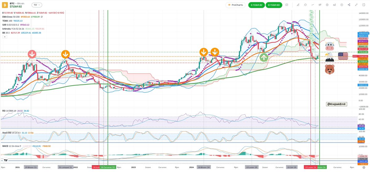 krejzek_emil's tweet photo. Analysis of #Bitcoin price development as of March 18, 2026

#Bitcoin #BTC #BTCUSD 
#Ethereum #ETH
#Cardano #CardanoCommunity #ADA
#Ripple #XRP
#Solana #SOL 
#Crypto #cryptocurrency 
#etor #eToro #etoroipo
#Robinhood #hood #ibkr

https://t.co/c2bOXRWnvG https://t.co/q2i2rpwBl6