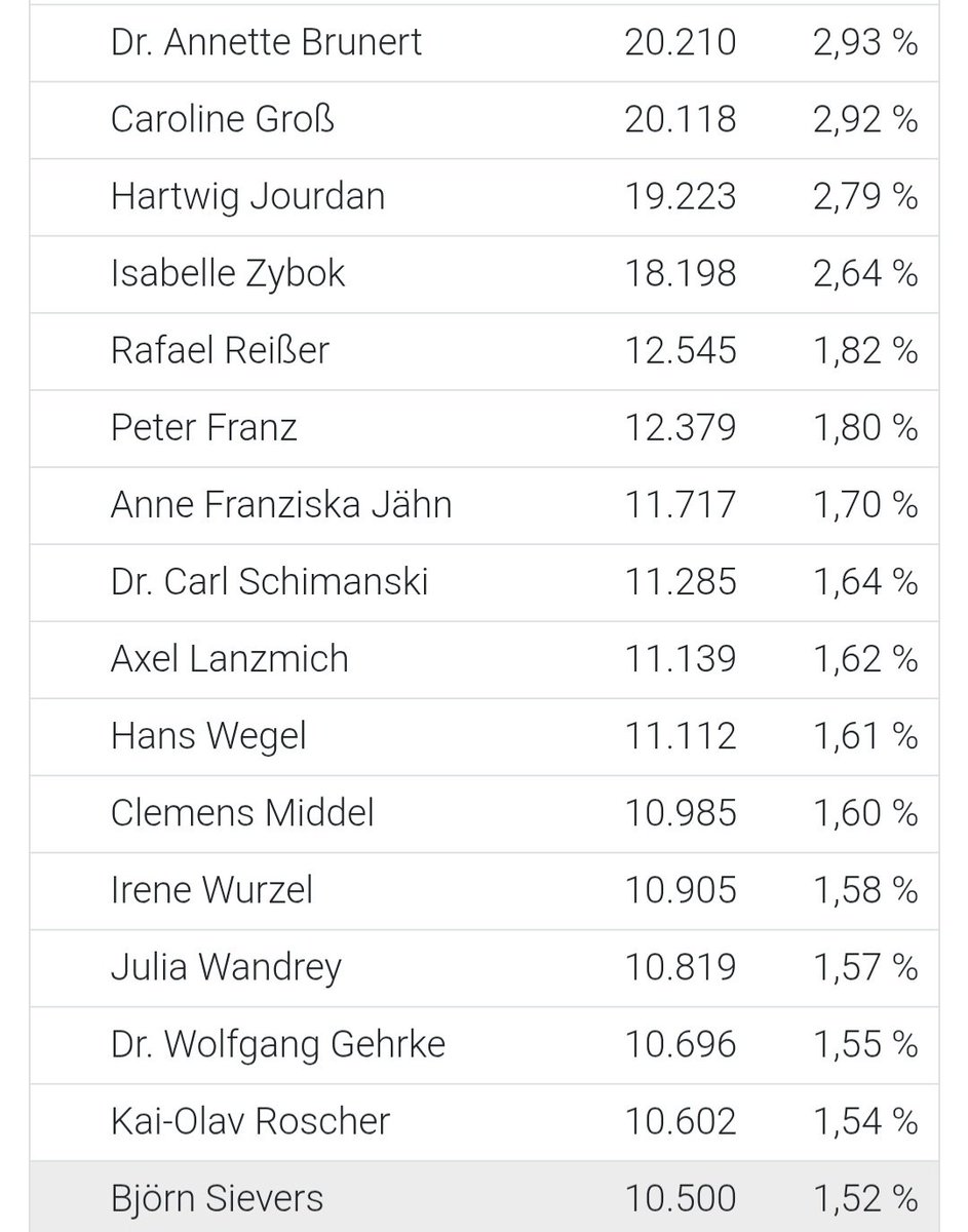bsievers1994's tweet photo. Ich sage 10.500 mal Danke! Für genauso viele Stimmen bei der Kommunalwahl in Darmstadt. Ich freue mich, dass ich damit Platz 16 halten konnte und dadurch zehn Plätze weiter vorne stehe als noch bei der Wahl 2021. https://t.co/GEe3uA68Am