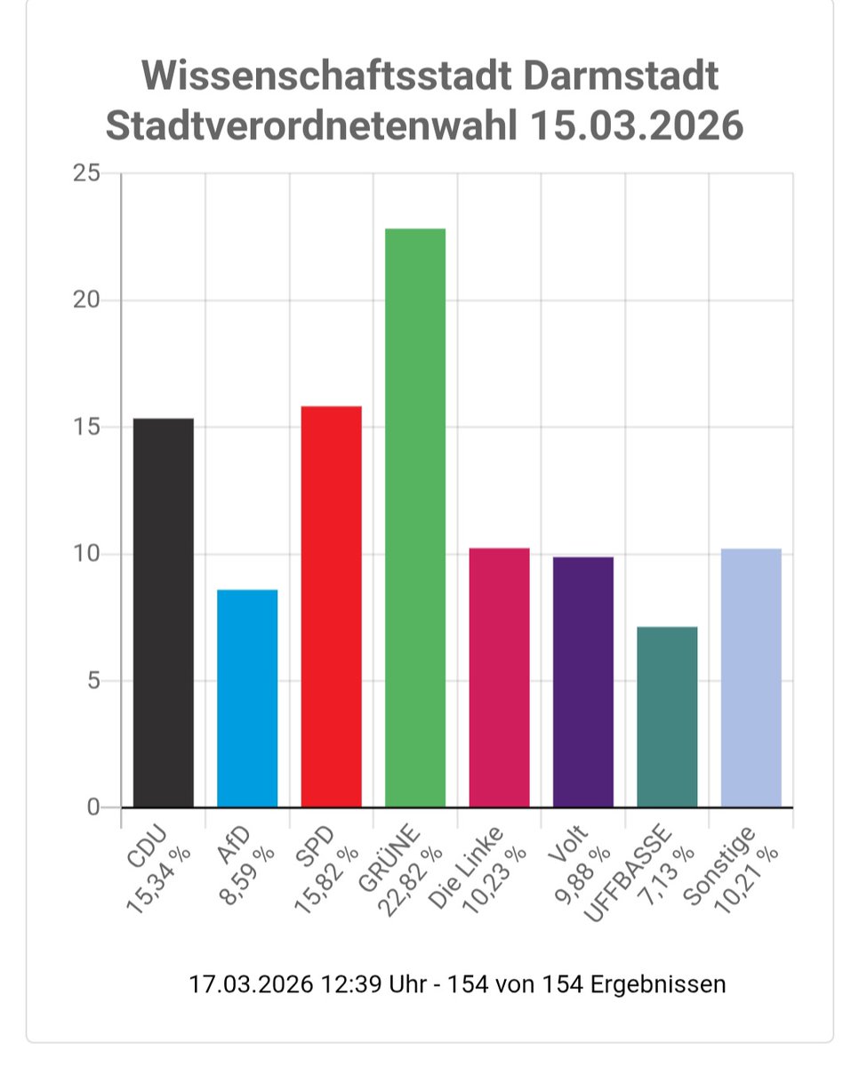 bsievers1994's tweet photo. Außerdem freue ich mich, dass ich ungefähr 1000 Stimmen mehr als bei meiner ersten Kandidatur vor fünf Jahren gewinnen konnte. 
Für den direkten Einzug in die Stadtverordnetenversammlung hat es mit meinem Platz bei weiterhin 11 CDU-Stadtverordneten leider nicht gereicht. https://t.co/uKenB6czjF