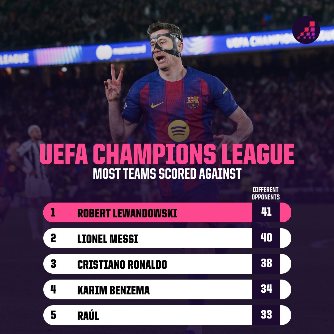 OptaAnalyst's tweet image. Robert Lewandowski has now scored against 41 different teams in the UEFA Champions League - a new record in the competition by a player.