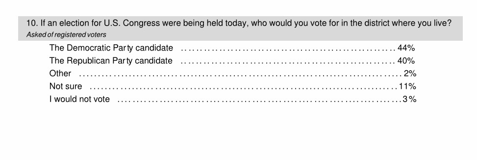 Yahoo/YouGov poll | 3/12-3/16 Generic congressional ballot 2026 (among ...