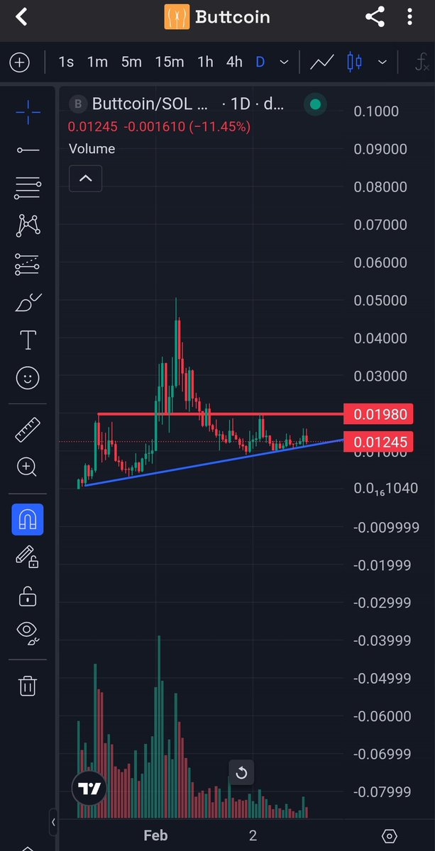 fatihcrypto1's tweet image. $buttcoin looks good for entry. SL below the trend line. İf the market remains stable we could see some upward moves. A breakout above the resistance could be the start of a strong leg up.
Nfa dyor
#buttcoin