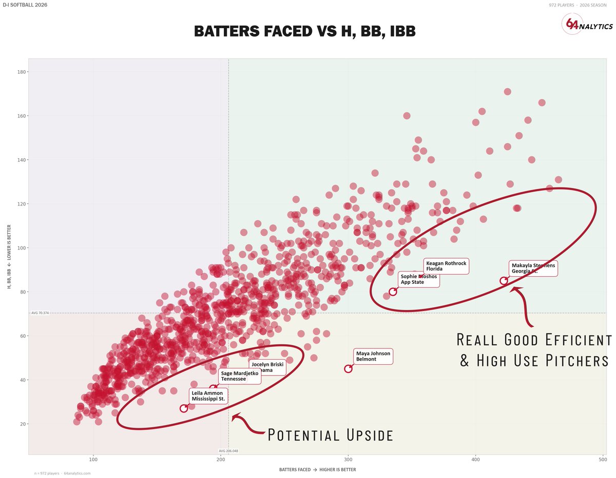 64Analytics - Softball tweet media