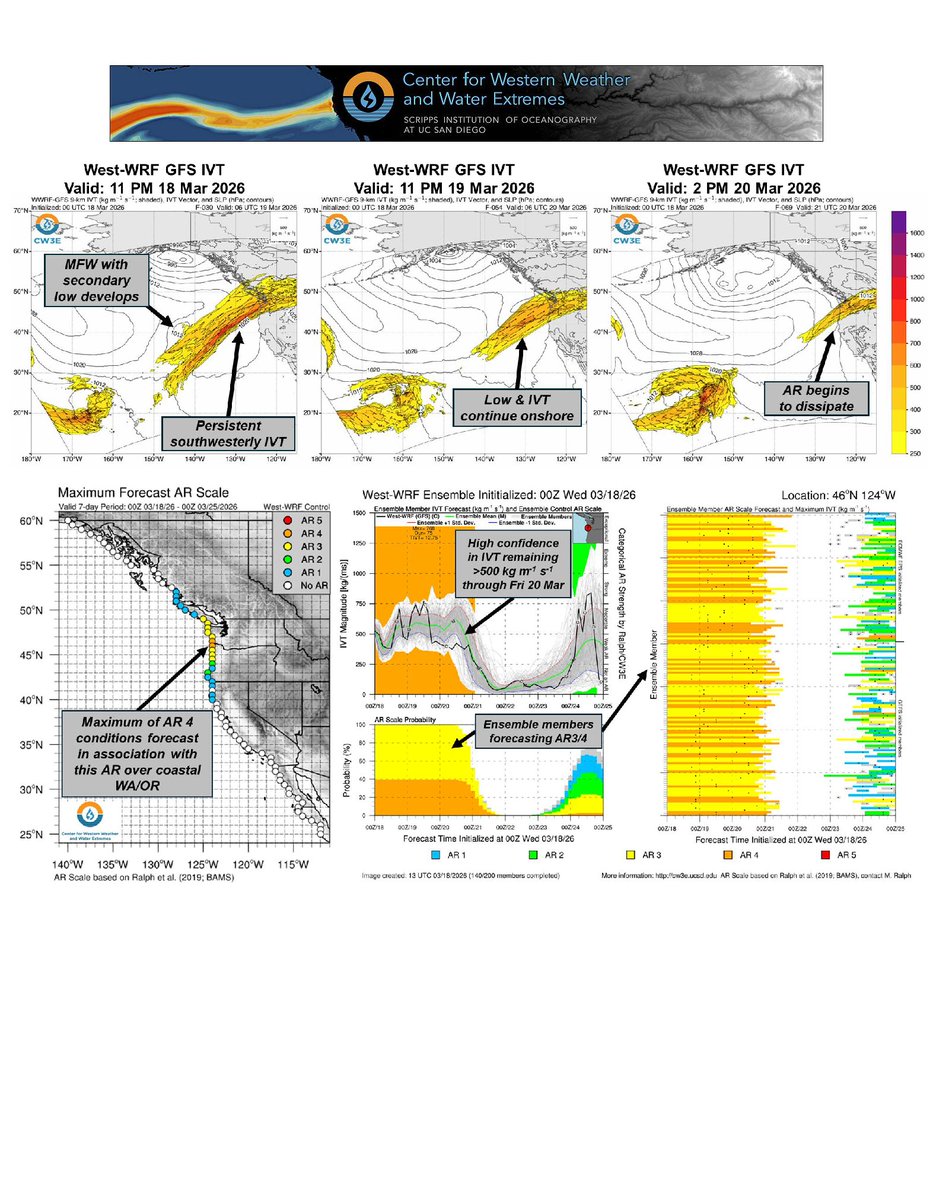 CW3E_Scripps's tweet image. A long-duration #AtmosphericRiver will continue to impact the Pacific Northwest through early Saturday, with flooding expected in western Washington. Check out our latest Quick Look for additional information or visit: cw3e.ucsd.edu/wp-content/upl…