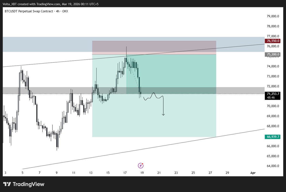 $BTC UPDATE  🚨  
- Edited Short TP 
- Price seems to be losing major support 
- Price is been supported by 4h Ema 
- Lose of ema will make 68K area very visible 
- BECAREFUL