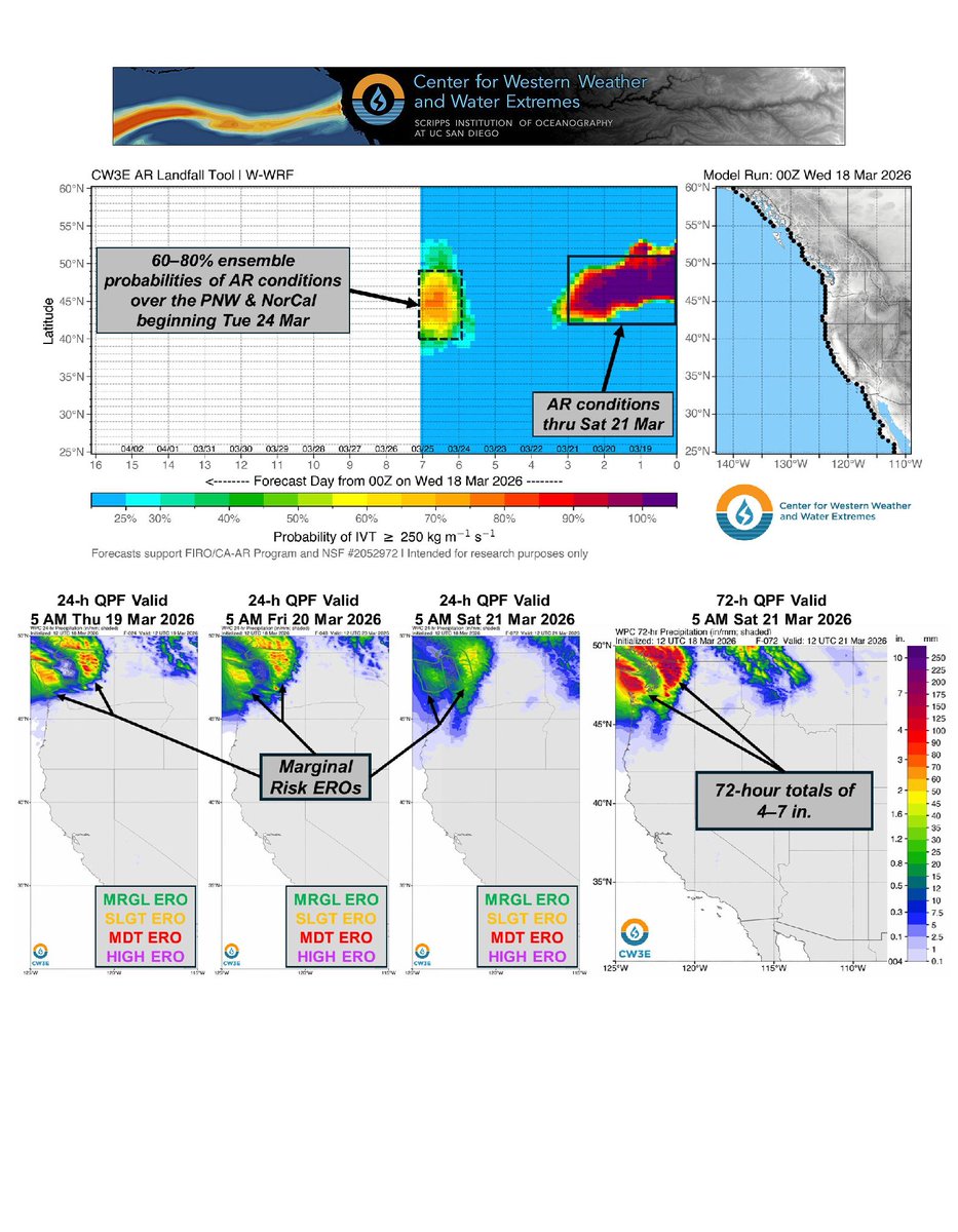 CW3E_Scripps's tweet image. A long-duration #AtmosphericRiver will continue to impact the Pacific Northwest through early Saturday, with flooding expected in western Washington. Check out our latest Quick Look for additional information or visit: cw3e.ucsd.edu/wp-content/upl…