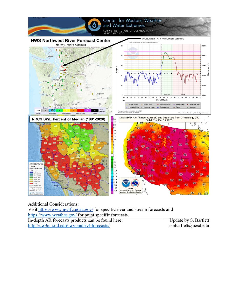 CW3E_Scripps's tweet image. A long-duration #AtmosphericRiver will continue to impact the Pacific Northwest through early Saturday, with flooding expected in western Washington. Check out our latest Quick Look for additional information or visit: cw3e.ucsd.edu/wp-content/upl…