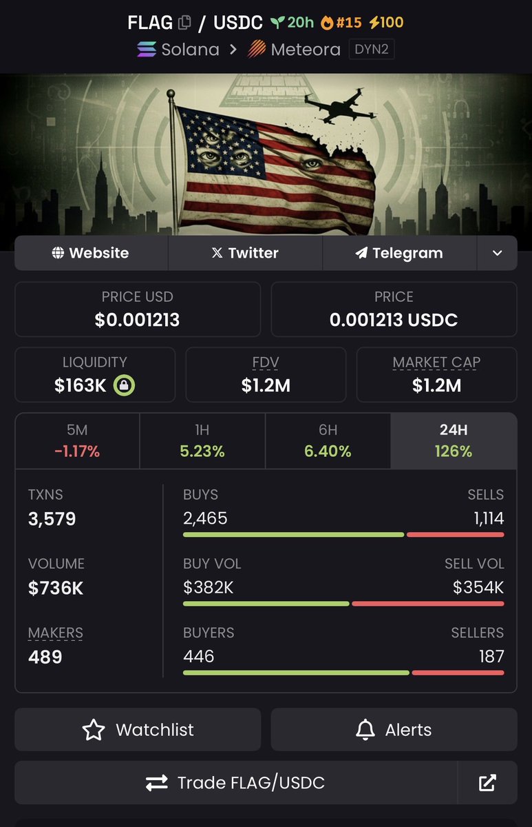 Jwhalen238's tweet photo. Aped a fat bag of $FLAG around 1.2 million dollar mc.

Their last few launches ran hard — easy 10x — and the team looks just as committed on this one.

The narrative is clean, and they’ve got a strong normie/social push lined up.

I’m treating this as a mid-term hold for now. Could see this hitting 2 million collar mc soon. 

3XHafP5M87BvqtwCYBRGvdKLQfrFtCh4wXzBQ5BKFLAG

https://t.co/qJQ7qzUYvn