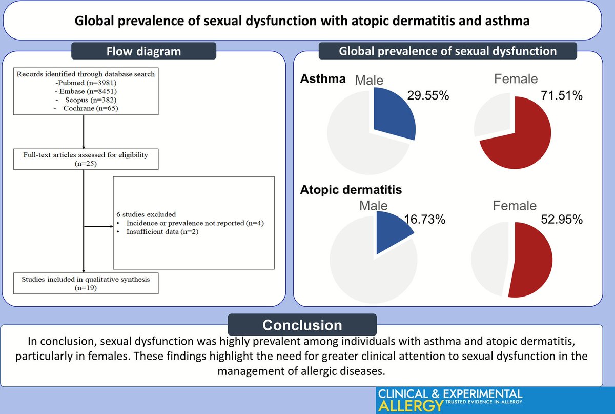 ClinExpAllergy's tweet photo. Global Prevalence of Sexual Dysfunction in Individuals With Atopic Dermatitis and Asthma: A Systematic Review and Meta-Analysis
#atopicdermatitis #asthma #sexualdysfunction
https://t.co/sRSpRH0ys8 @ascia_news
@iapindia https://t.co/KwVEkCiOzs