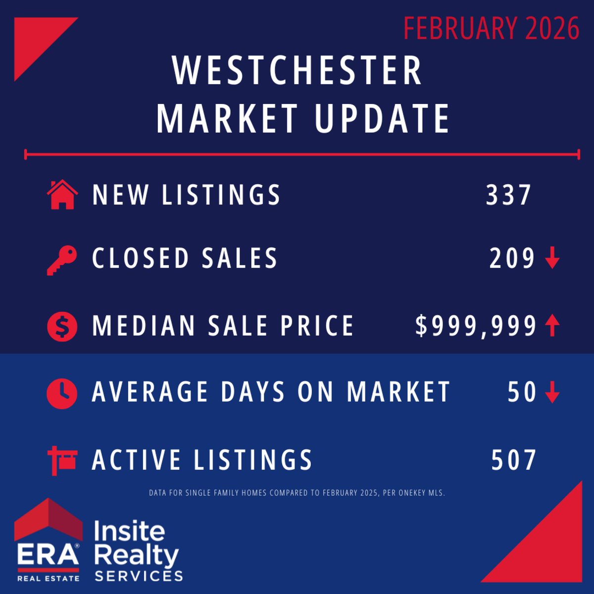 iguobadia's tweet photo. February's real estate market in our area saw prices at all-time highs in many locations.  While the snow slowed things down and kept some properties on the market just a bit longer, the momentum before we even get to the real spring selling season is undeniable.  There are many https://t.co/UwPQ1lM33r