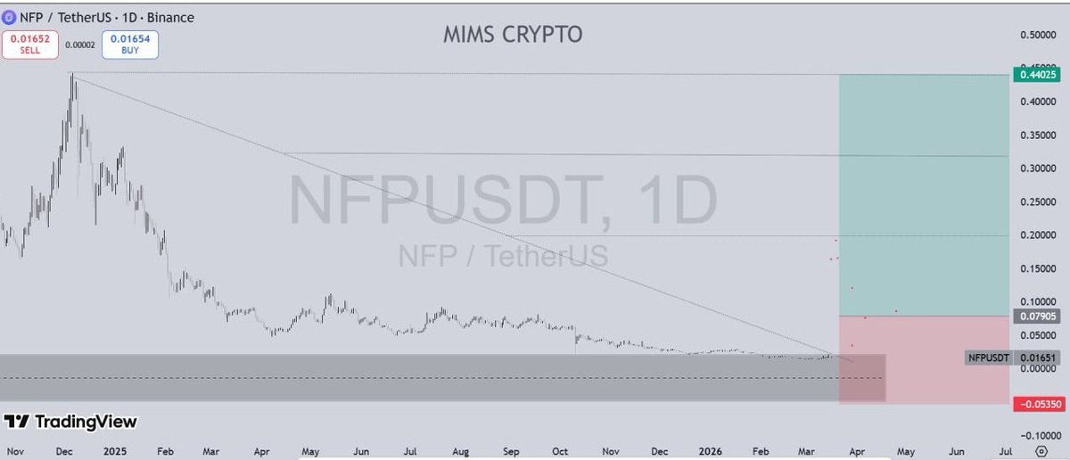 Mims_Crypto's tweet photo. $NFP USDT https://t.co/QI5iGQ8u2M