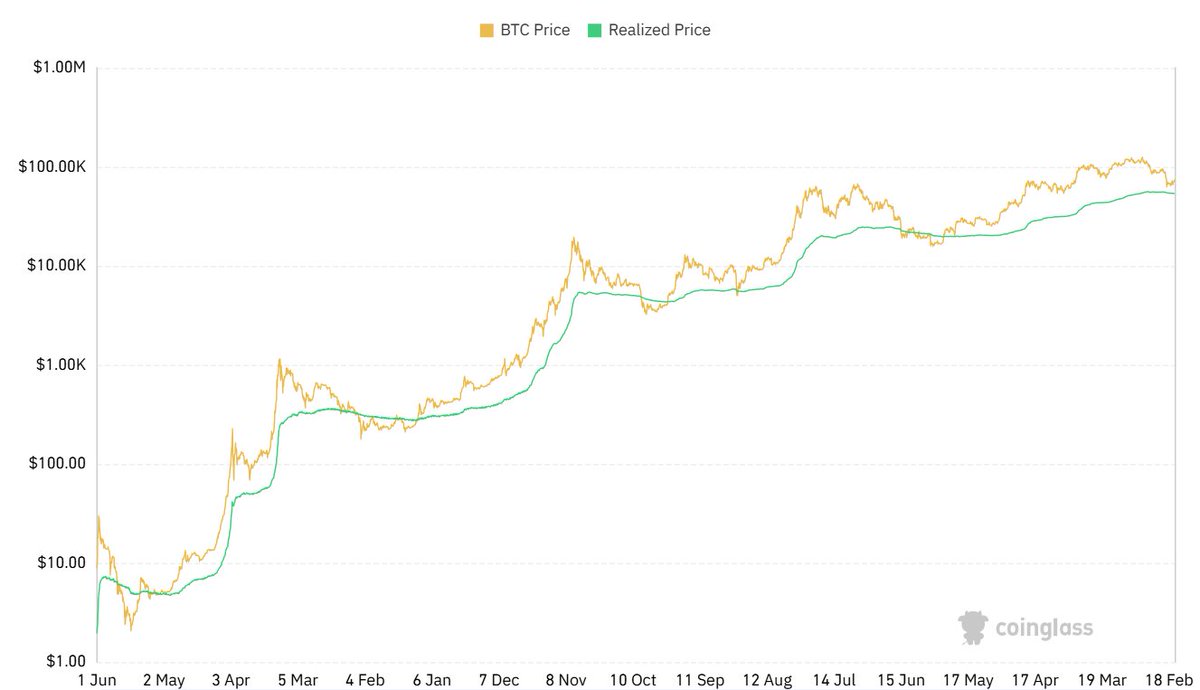 i_quant_trade's tweet photo. How far Bitcoin price is from his "Realized price" tells us a lot about where we stand in the 4-Year cycle.
Especially if we plot something like the ratio = $BTC/Realized_Price and calculate the Z-score of its distribution (⏭️NEXT POST)

This is real alpha and not some bullshit you will hear about feeding rsi and macdik into an LSTM 🤣

NB: realized price of bitcoin is the average TRUE COST of bitcoins, meaning it takes into account when and at which exact price it has been bought/sold (thanks to on-chain data!), and it is currently sitting at 54K$ 🩸