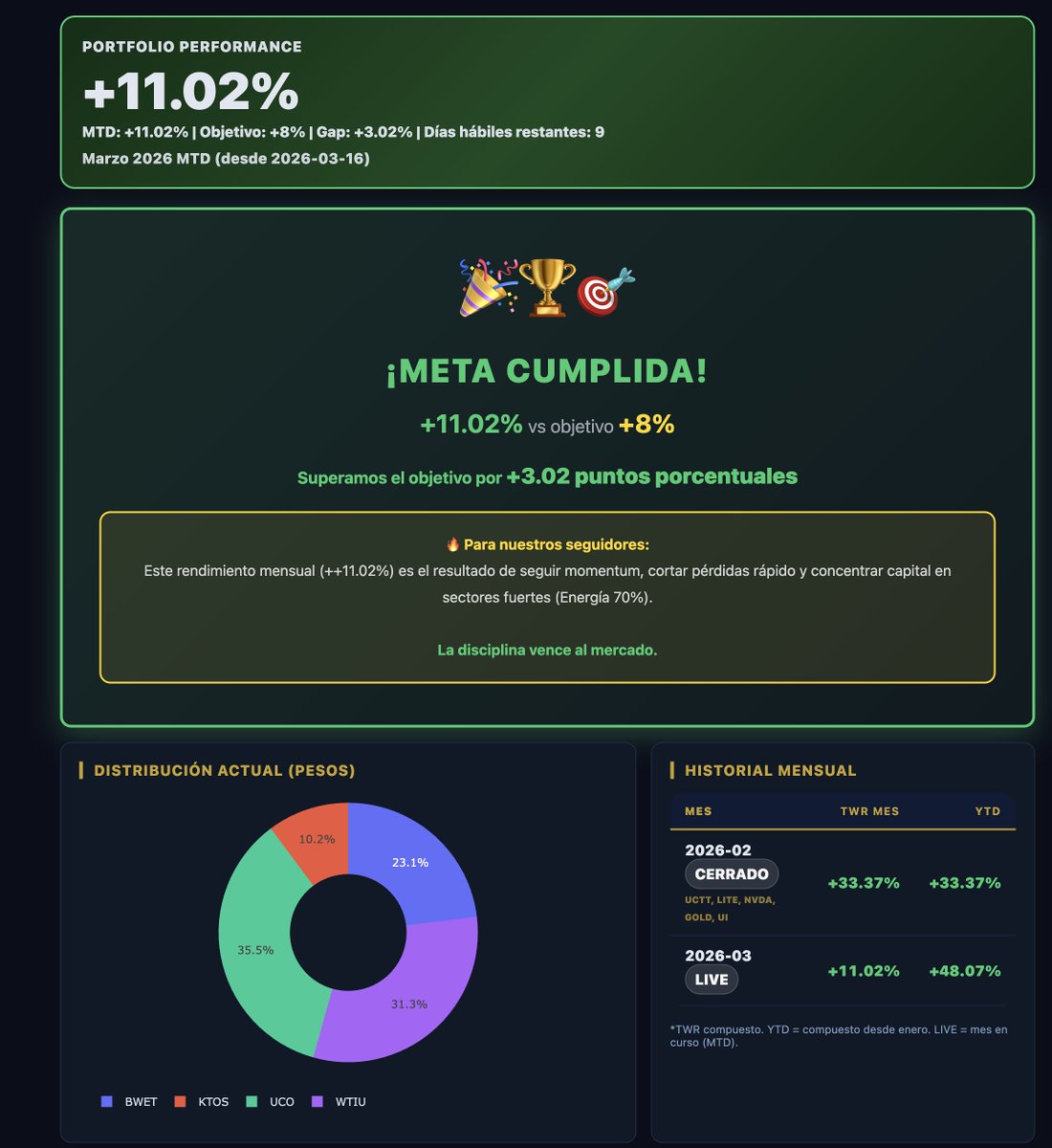 meridianquantum's tweet photo. 🏆 MARZO 2026: META CUMPLIDA
https://t.co/bqcAv3RRoE
+11.02% en 12 días de trading
Objetivo: +8%
Superamos por: +3.02pp

YTD 2026: +48.07%

Cómo lo hicimos 👇
#AlphaQuantum #TradingStrategy $BWET $UCO $WTIU $KTOS https://t.co/l0upt46cfi