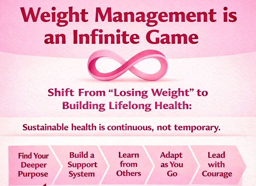 swapna20jain's tweet image. #Weight management isn’t a finish line it’s an #infinitegame.
@SanjayKalraDr1 5 C’s:
Cause • Collaborators • Competitors • Change • Courage
Not a diet. Not a deadline.
A lifelong practice of showing up, adapting, &amp;amp; continuing.
#InfiniteMindStyle  #Obesity
#YouAreNotAlone