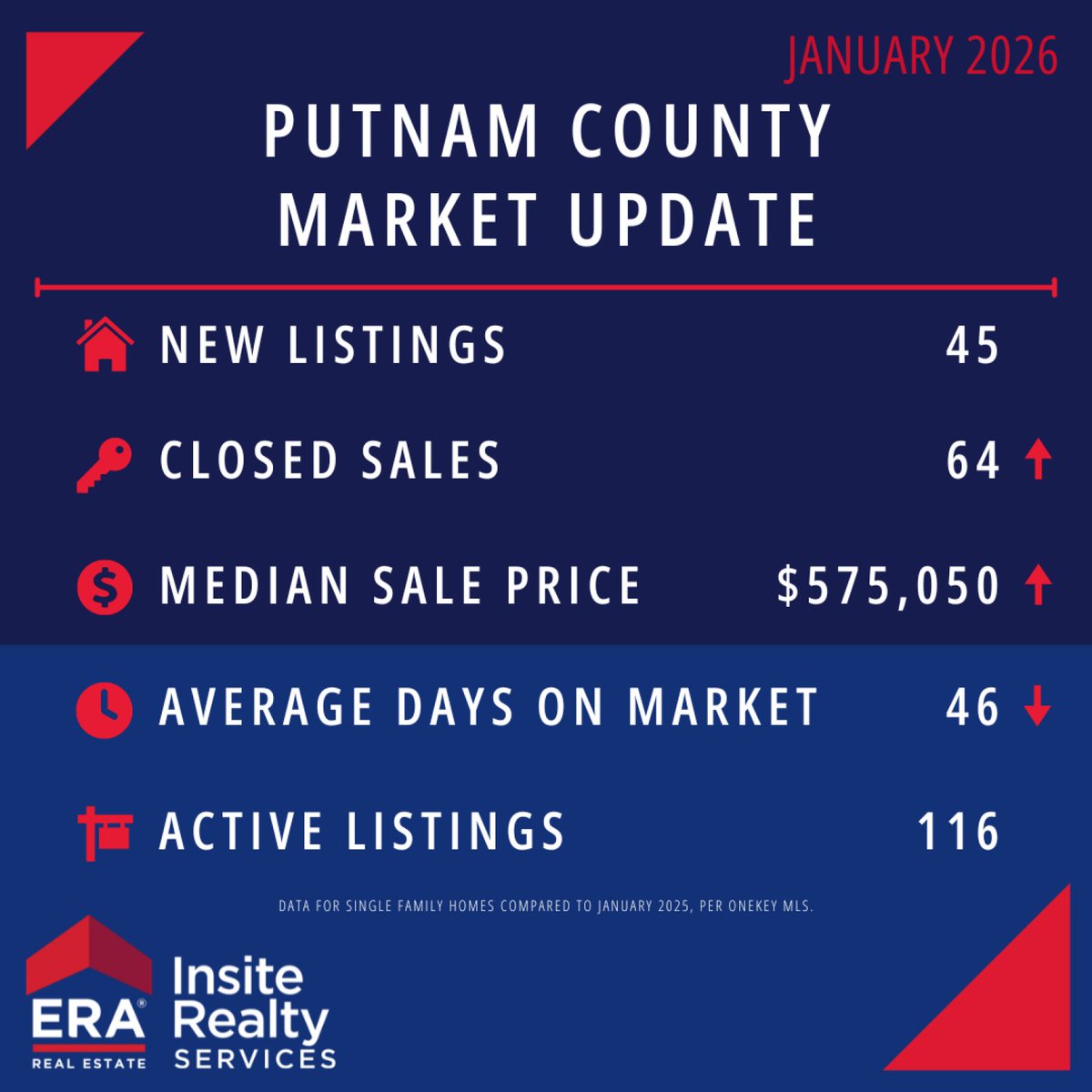 iguobadia's tweet photo. February's real estate market in our area saw prices at all-time highs in many locations.  While the snow slowed things down and kept some properties on the market just a bit longer, the momentum before we even get to the real spring selling season is undeniable.  There are many https://t.co/kANY5Voodv