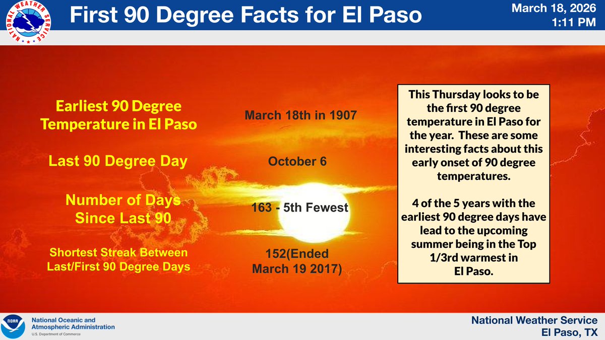 NWSElPaso's tweet photo. We have high confidence in hitting 90 degrees in El Paso on Thu.  Here's some facts about this early 90 degree onset. https://t.co/hrbbWNSeEG