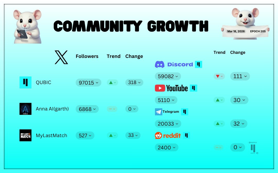 Statsy's 🩷Weekly $Qubic Update - Community Growth💚Epoch 205
