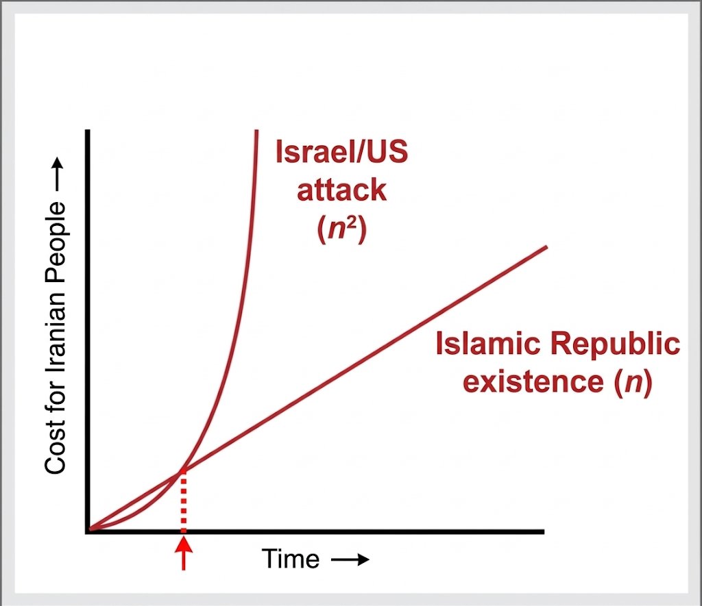 momalekpour's tweet photo. I drew this at the start of the conflict. my stance was clear: I won't be anti-war until we reach that red intersection point. we aren't there yet, but we're closer than ever. my hope is for a regime collapse before it's too late. https://t.co/486to2rbAZ