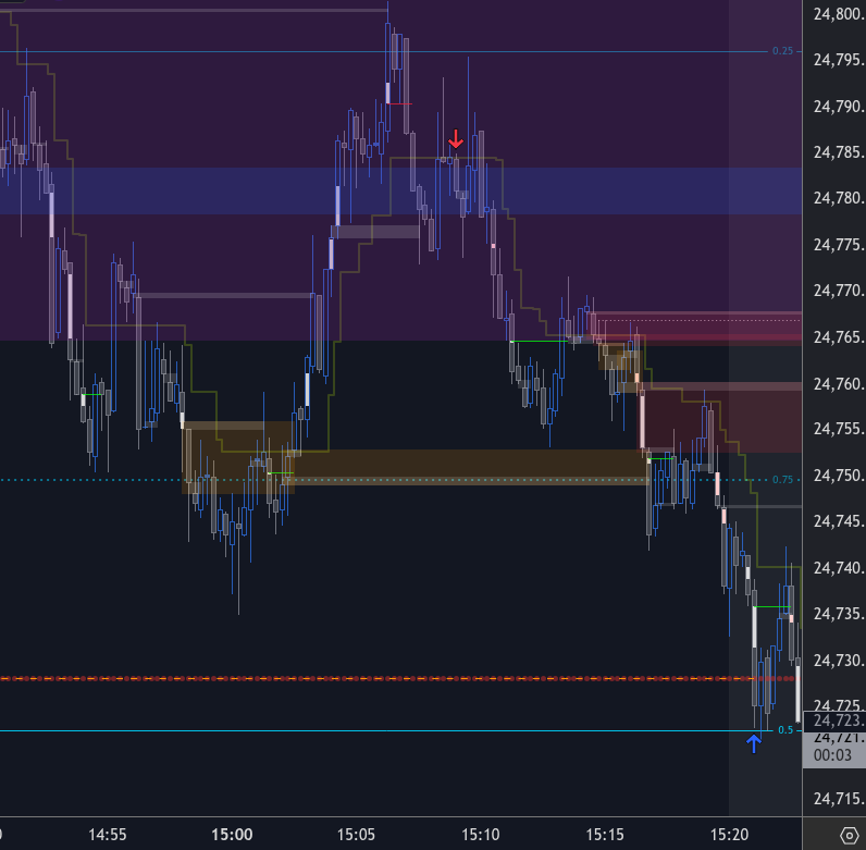 flipsignals's tweet photo. NQ 15s fomc wed PM short to PDL https://t.co/UnQrN5j09U
