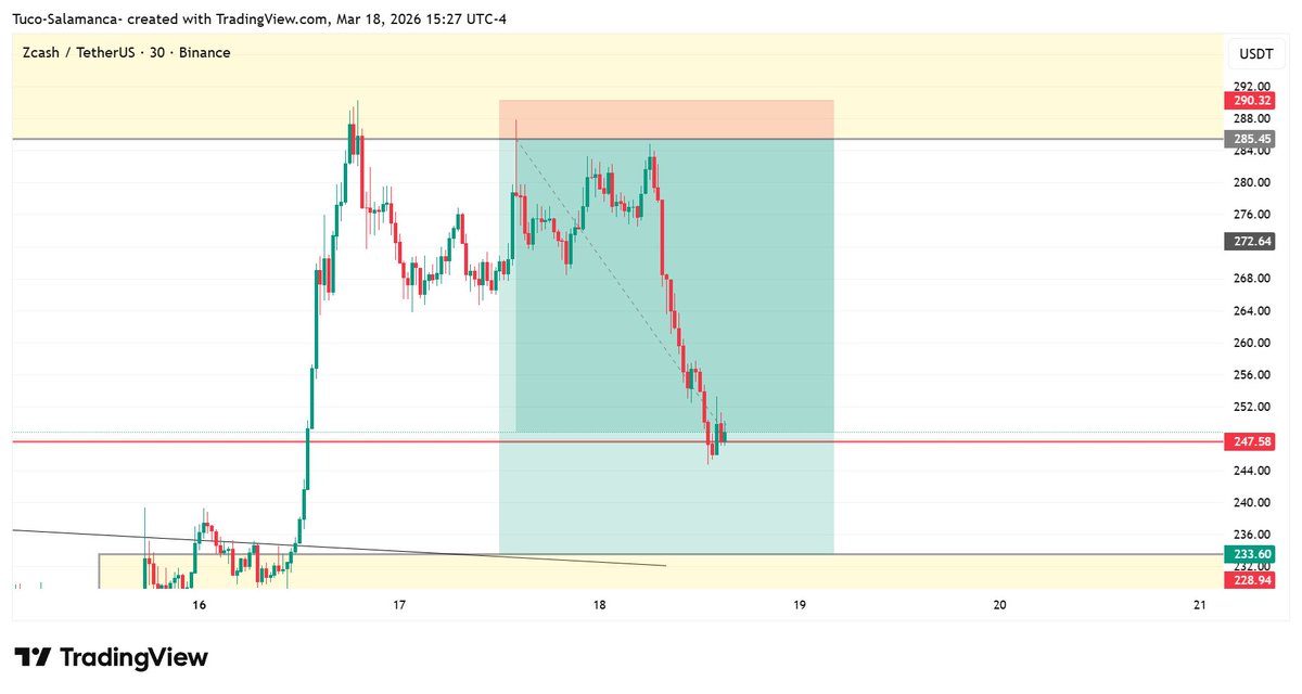KalababaS's tweet image. Booking 70% here at $ZEC and waiting for the final target 🤜🤜

#BitcoinSetup #CryptoLiquidity #SmartMoneyMoves #BTCNextMove #CryptoBreakout #MarketMakers #LiquidityGrab #CryptoAlpha