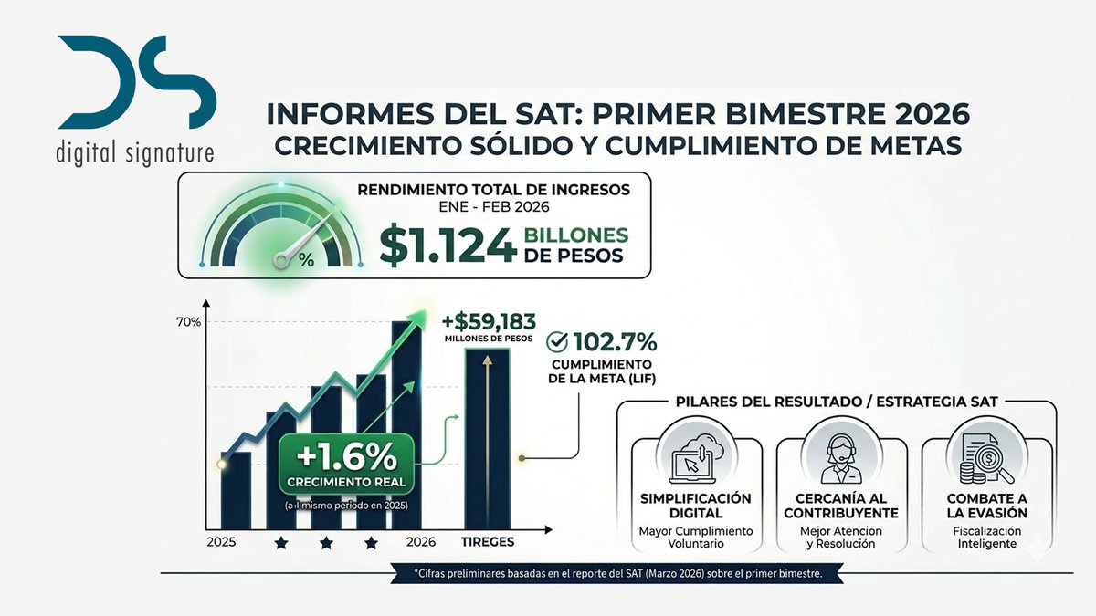 📊 Cifras Clave: Primer Bimestre 2026 (Ene-Feb)
El SAT reportó que los ingresos del Gobierno Federal alcanzaron 1 billón 124 mil 620 millones de pesos.
Resultado de la simplificación digital, mejor atención y fiscalización inteligente.
#sat #fiscalización #recaudación