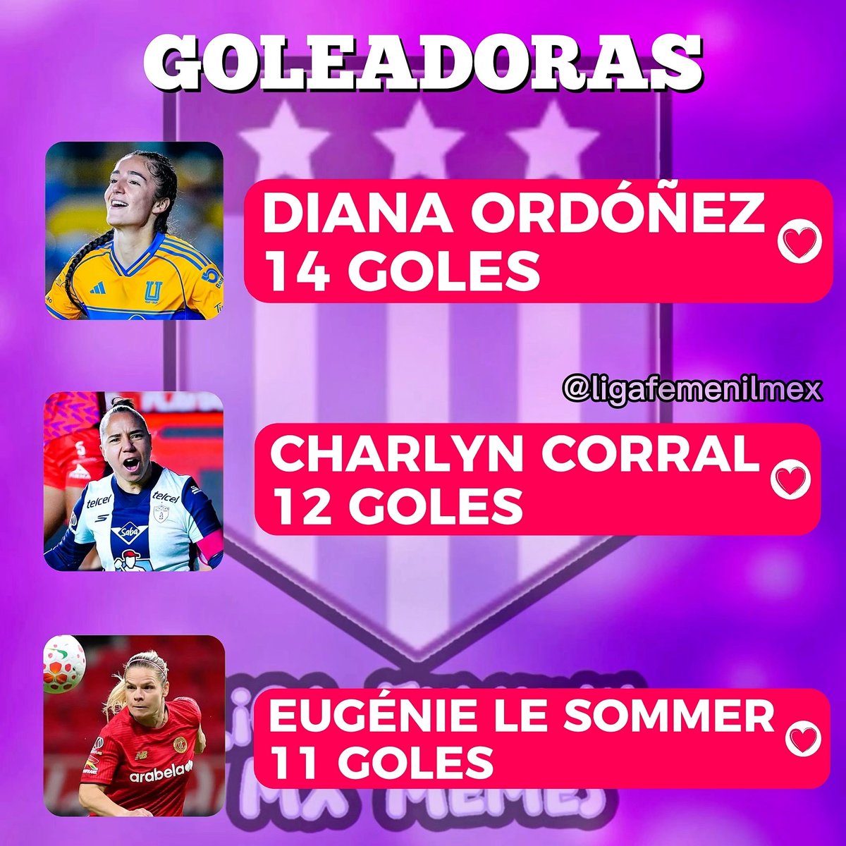 ligafemenilmex's tweet photo. Así va la tabla de goleadoras en la Liga MX Femenil 👀🔥
#LigaBBVAMXFemenil #FutFem https://t.co/giTCsq3KLp