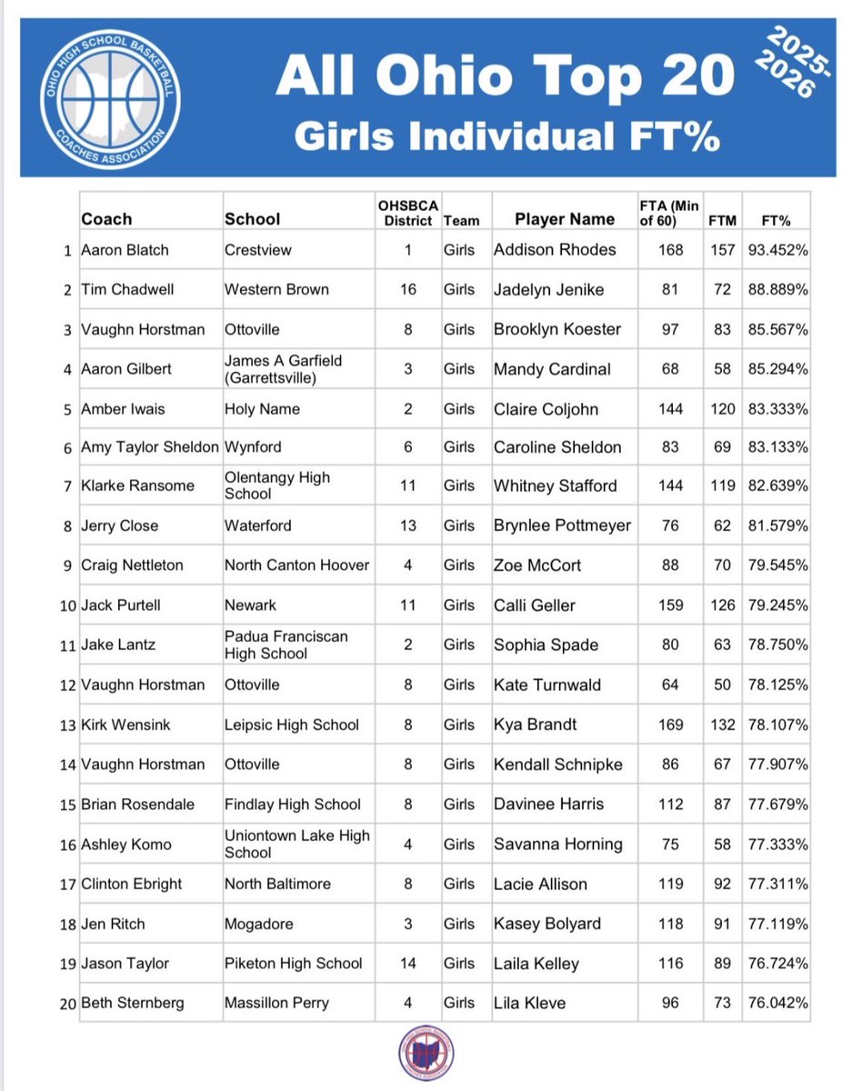 Arctic Rush Girls Basketball🏀 2027 NE2K (Kelley) tweet media
