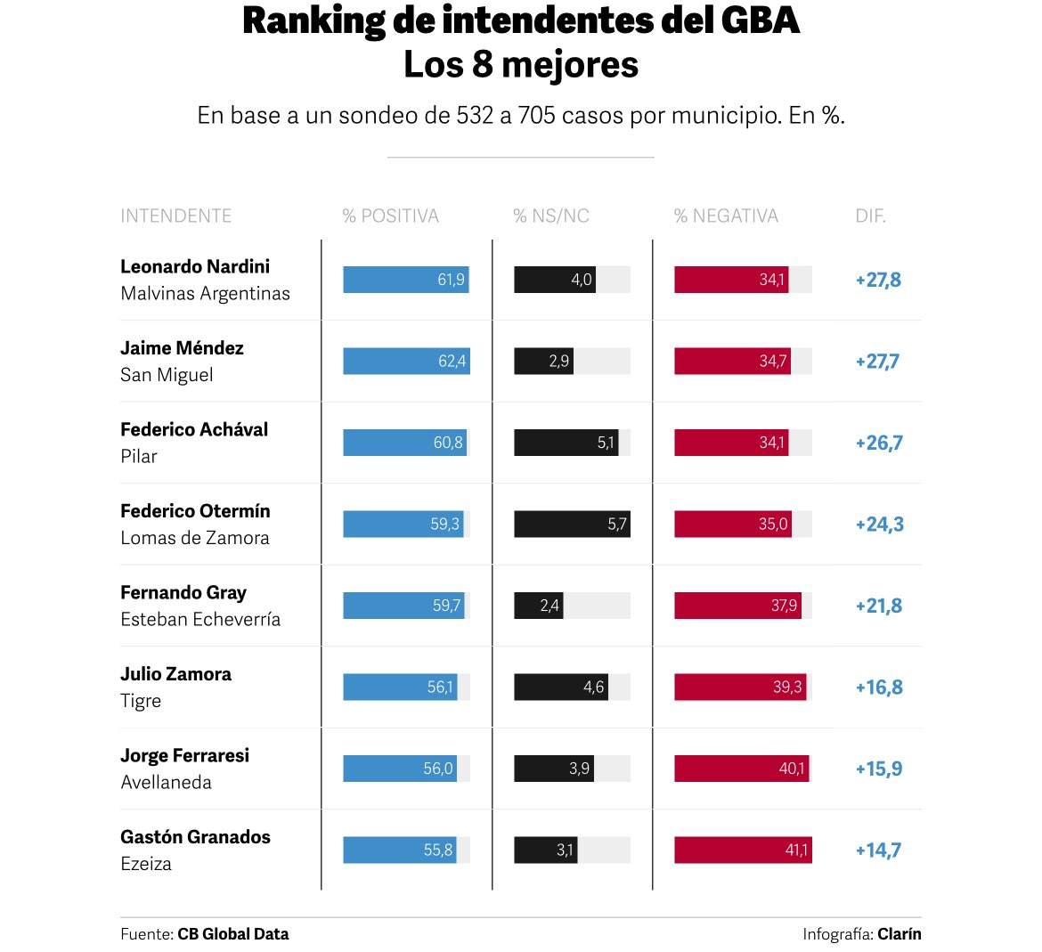 EduardoPaladini's tweet image. Ranking de gobernadores mensual de @CBglobaldata.

Los tres intendentes mejor posicionados:
👉🏻 Leonardo Nardini (PJ, #MalvinasArgentinas) +27,8 puntos
👉🏻 Jaime Méndez (Ex JxC, #SanMiguel) con + 27,7 puntos
👉🏻 Federico Achával (PJ, #Pilar) +26,7 puntos