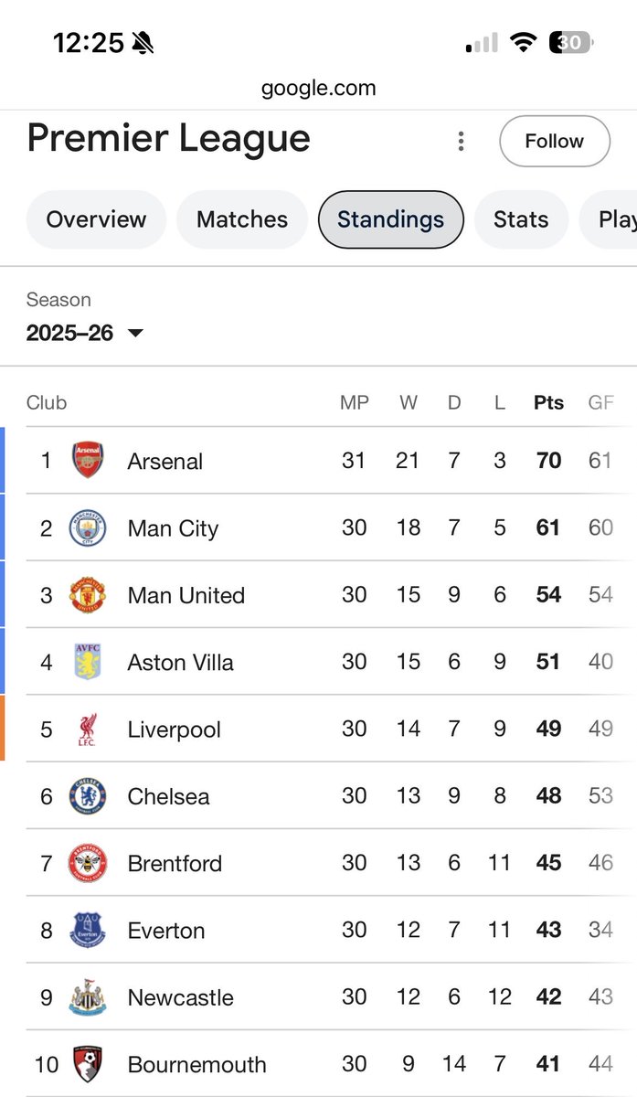 GreyHagman's tweet photo. @Advitiya2907 @cmbftbl Barely top 10 in ur league😬😬😬 https://t.co/8qb44gNIrv