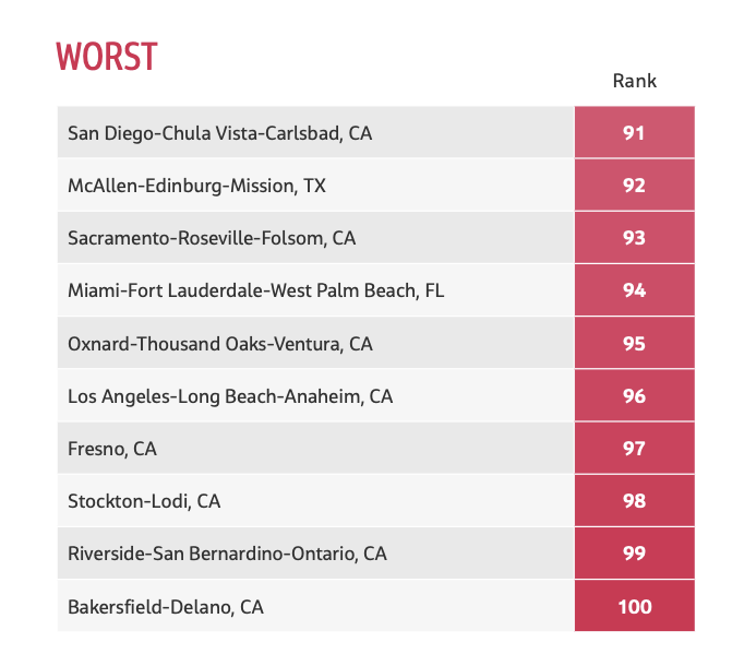 Fam4SafeStreets's tweet photo. California cities score uniquely terrible on "speed differential" a top risk factor for crashes and road fatalities highlighted in a recent report by Streetlight Data

https://t.co/eX32u61FHu https://t.co/Nw5LecYTh8