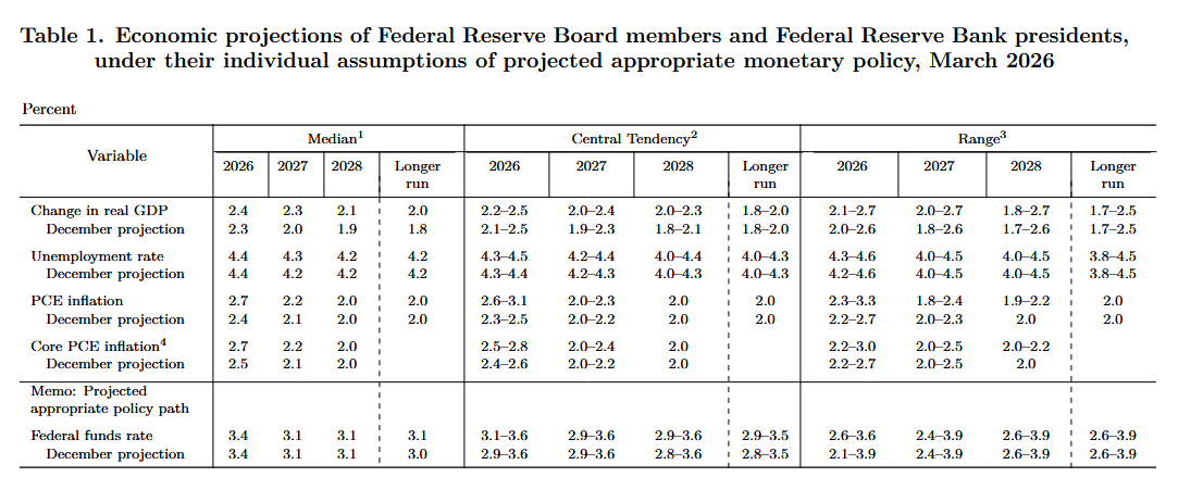 ttt_financial's tweet image. #FOMC Meeting 🇺🇸

Keine Überraschung!

Die Zinsen bleiben unverändert.
👇
x.com/investingLive_…

Auch die Prognosen haben sich nicht wirklich verändert. Nur die #Inflation wird in diesem Jahr etwas höher gesehen.

Das war aus meiner Sicht extrem wenig an neuem Input.