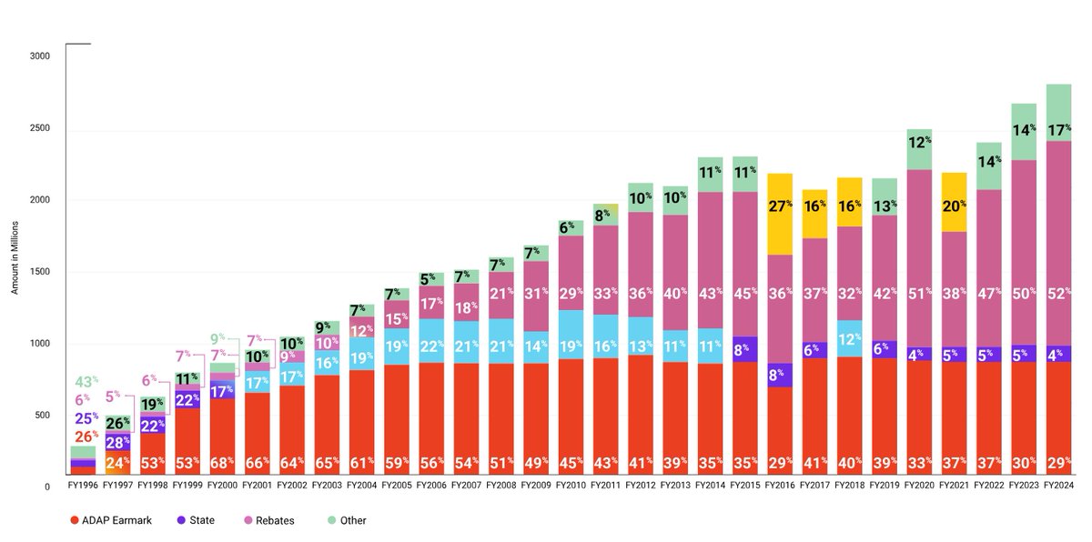 "For nearly a decade, federal funding for ADAP has remained largely flat despite rising costs. In fact, federal funding has not accounted for more than 50% of annual ADAP funding since 2008 (Figure 2). Meanwhile, rebates now account for more than 50% of annual ADAP budgets." Read