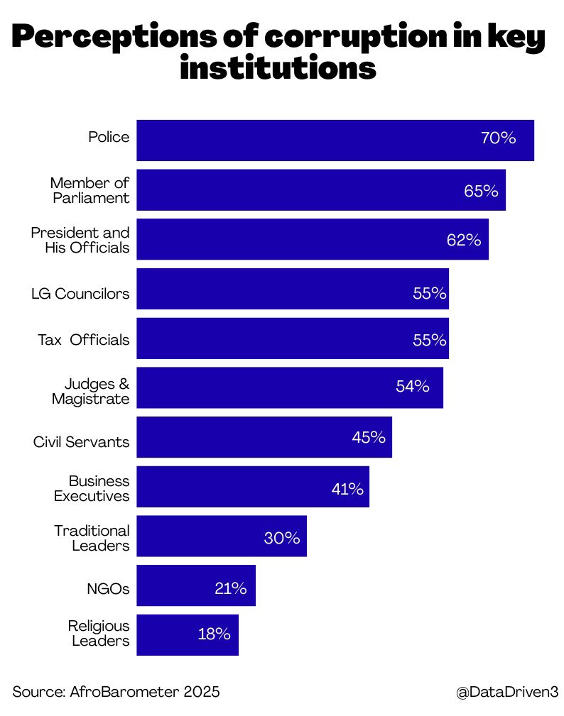 Nigerians Claimed that Religious leaders are the least Corrupt. What is your Opinion.