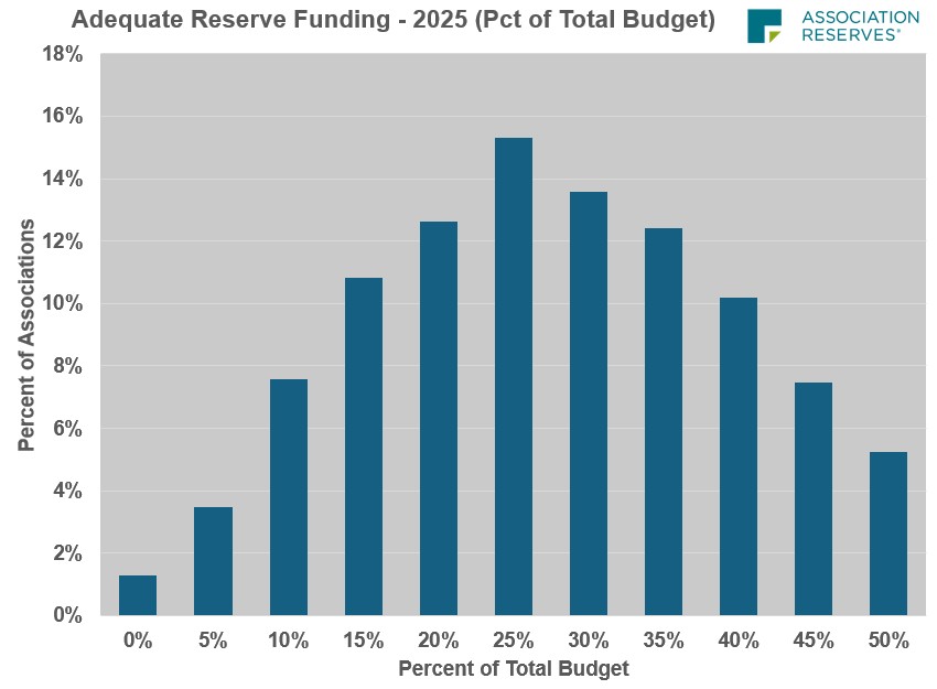 reserves's tweet photo. Who does Fannie Mae's increased minimum standard for % of budget going to Reserves from 10 to 15% affect? See the below, for what is typically required for adequacy. Very few associations are adequately funding Reserves under 15% of budget. https://t.co/kveittOCLU