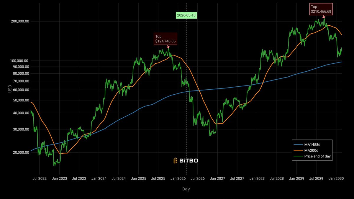 This here is what  $BTC going to look like if we repeat last cycle!