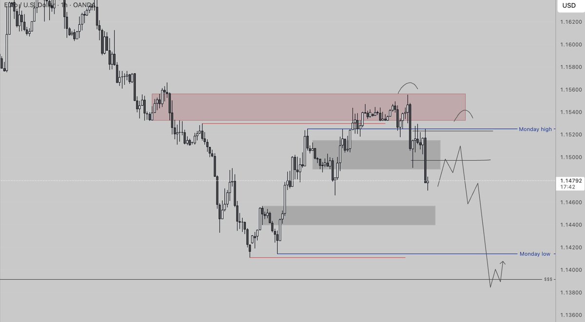 TrMav3rick's tweet photo. Sweep of highs and down we go. 

#EURUSD https://t.co/acDA3awkF1
